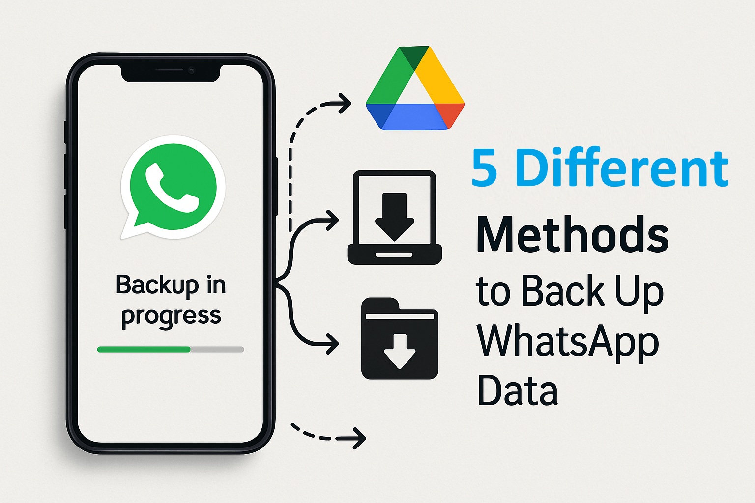 A smartphone displays "WhatsApp Backup in progress" beside icons and text outlining five different ways to back up WhatsApp data, including Google Drive and free backup WhatsApp options.