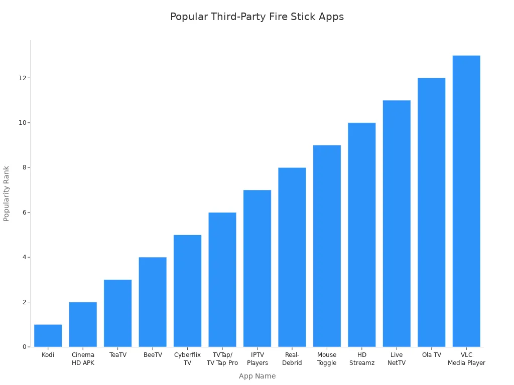 Bar chart showing the most popular third-party apps installed after jailbreaking Amazon Fire Stick