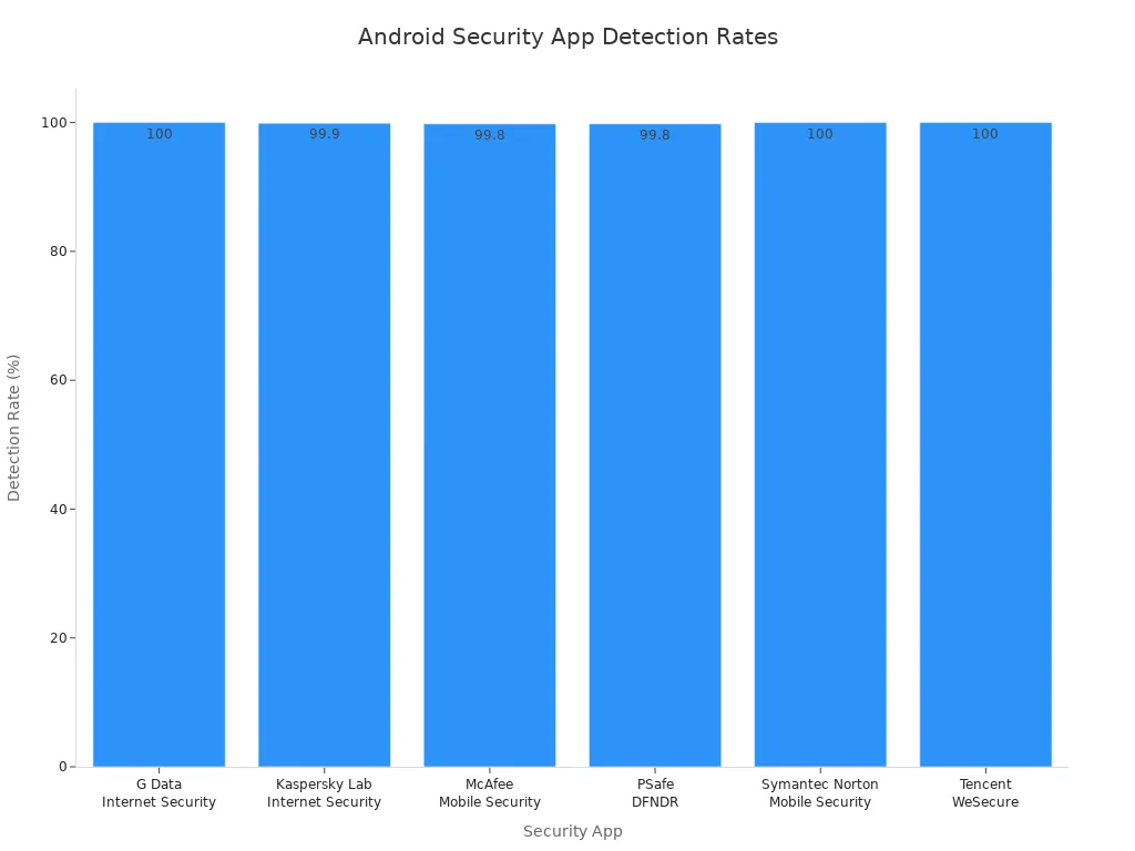 Bar chart comparing real-time detection rates of leading Android security apps
