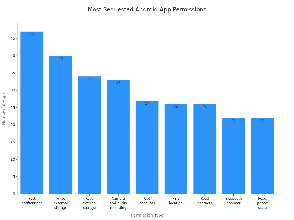 Bar chart showing the most requested permissions by Android apps