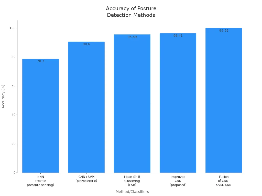 Bar chart comparing accuracy of different intelligent posture detection methods