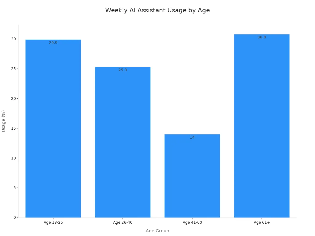 Bar chart showing weekly AI assistant usage by age group