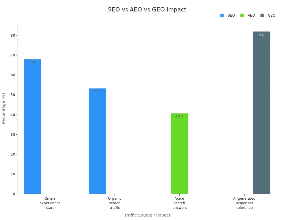Bar chart comparing SEO, AEO, and GEO strengths in driving website traffic