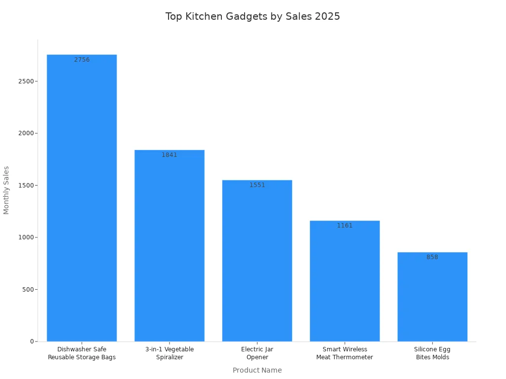 Bar chart comparing monthly sales of popular kitchen gadgets in 2025