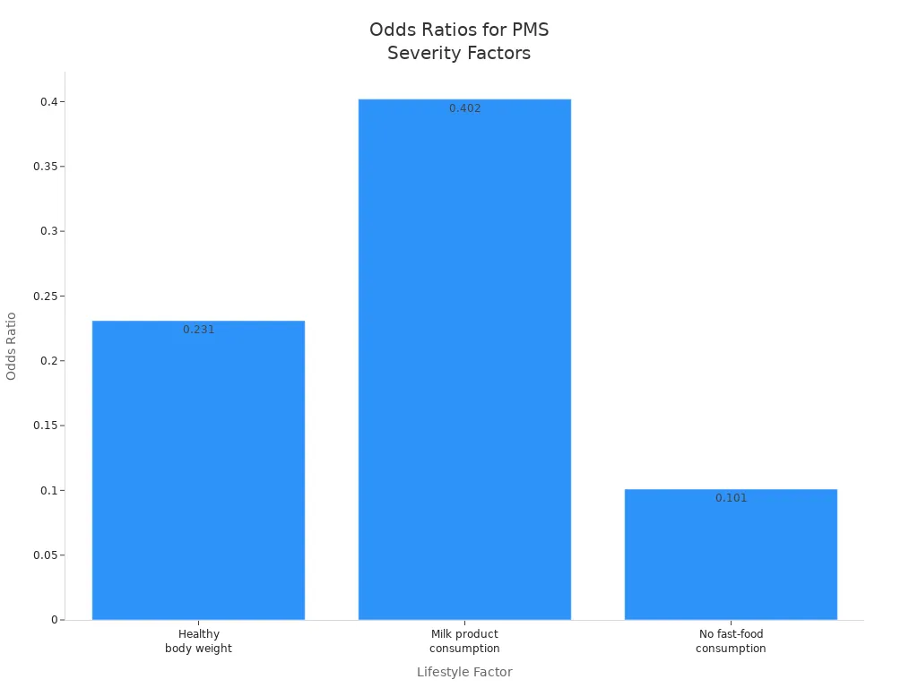 Bar chart showing odds ratios for healthy weight, milk product, and fast-food consumption in relation to PMS severity